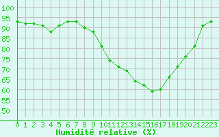 Courbe de l'humidit relative pour Auch (32)