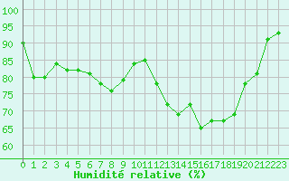 Courbe de l'humidit relative pour Le Talut - Belle-Ile (56)