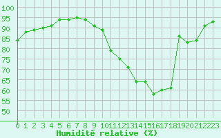 Courbe de l'humidit relative pour Tours (37)