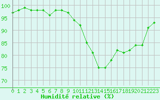 Courbe de l'humidit relative pour Chteauroux (36)
