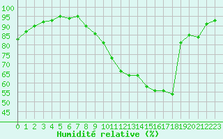 Courbe de l'humidit relative pour Courdimanche (91)