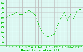Courbe de l'humidit relative pour Chambry / Aix-Les-Bains (73)