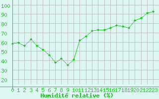 Courbe de l'humidit relative pour Selonnet - Chabanon (04)