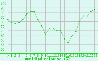 Courbe de l'humidit relative pour Villefranche-de-Rouergue (12)