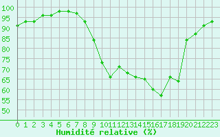 Courbe de l'humidit relative pour Troyes (10)