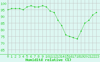 Courbe de l'humidit relative pour Ile d'Yeu - Saint-Sauveur (85)
