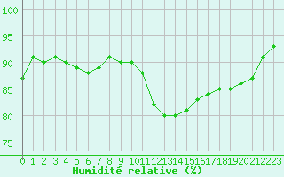 Courbe de l'humidit relative pour Bonn (All)