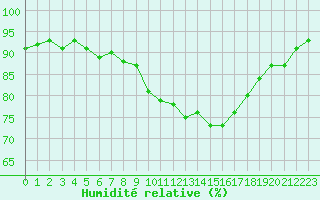 Courbe de l'humidit relative pour Les Pennes-Mirabeau (13)