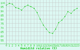 Courbe de l'humidit relative pour Lacaut Mountain