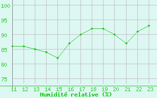 Courbe de l'humidit relative pour Roanne (42)