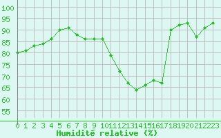 Courbe de l'humidit relative pour Chivres (Be)