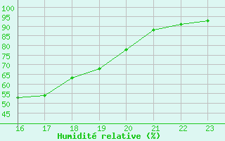 Courbe de l'humidit relative pour Ristolas (05)