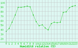 Courbe de l'humidit relative pour Cannes (06)