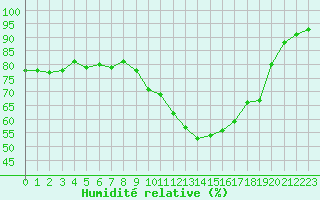 Courbe de l'humidit relative pour Poitiers (86)