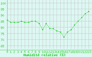 Courbe de l'humidit relative pour Cessieu le Haut (38)