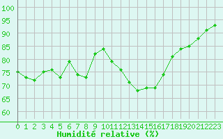 Courbe de l'humidit relative pour Salon-de-Provence (13)