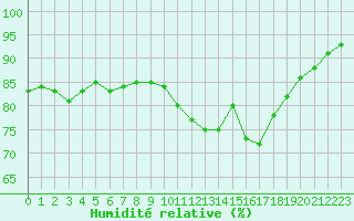 Courbe de l'humidit relative pour Nlu / Aunay-sous-Auneau (28)