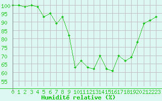 Courbe de l'humidit relative pour Doberlug-Kirchhain