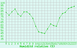 Courbe de l'humidit relative pour Seillans (83)