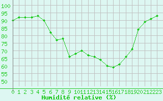 Courbe de l'humidit relative pour Kvamskogen-Jonshogdi 