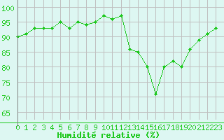 Courbe de l'humidit relative pour Bannay (18)