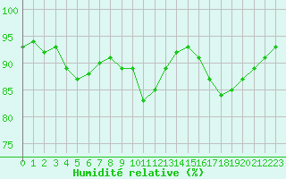 Courbe de l'humidit relative pour Saint-Philbert-sur-Risle (27)