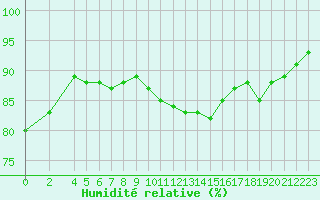 Courbe de l'humidit relative pour Maseskar
