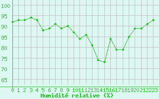 Courbe de l'humidit relative pour Rimbach-Prs-Masevaux (68)