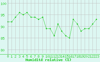 Courbe de l'humidit relative pour Bures-sur-Yvette (91)