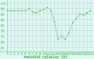 Courbe de l'humidit relative pour Quimperl (29)