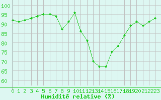 Courbe de l'humidit relative pour Chteaudun (28)