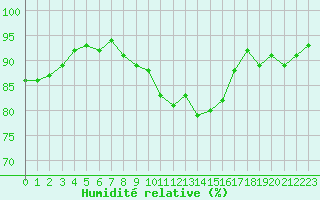 Courbe de l'humidit relative pour Vernouillet (78)
