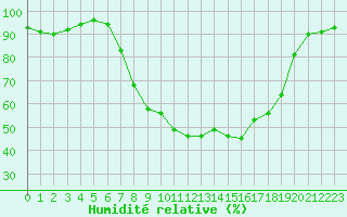 Courbe de l'humidit relative pour Oschatz