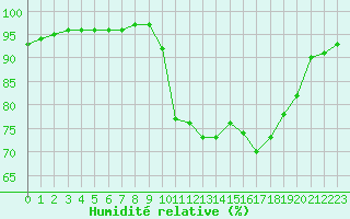 Courbe de l'humidit relative pour Pointe de Socoa (64)