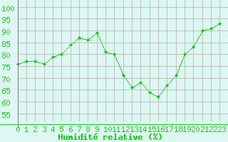 Courbe de l'humidit relative pour Formigures (66)