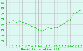 Courbe de l'humidit relative pour Le Talut - Belle-Ile (56)