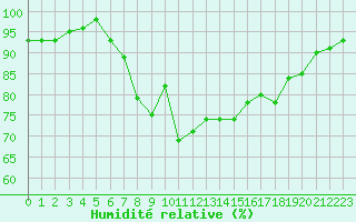 Courbe de l'humidit relative pour Hemavan-Skorvfjallet