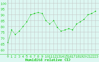 Courbe de l'humidit relative pour Pau (64)