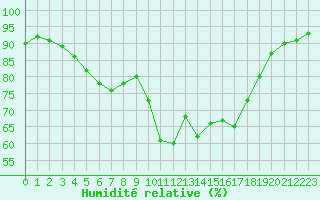 Courbe de l'humidit relative pour Manston (UK)