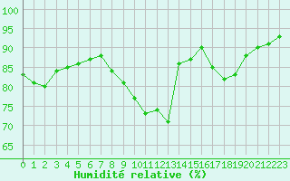 Courbe de l'humidit relative pour Melun (77)