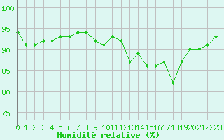 Courbe de l'humidit relative pour Combs-la-Ville (77)