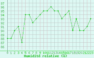 Courbe de l'humidit relative pour Cap Bar (66)
