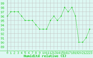 Courbe de l'humidit relative pour Angoulme - Brie Champniers (16)
