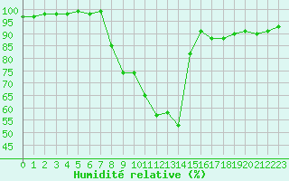 Courbe de l'humidit relative pour Epinal (88)