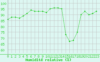 Courbe de l'humidit relative pour Als (30)
