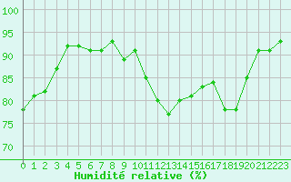 Courbe de l'humidit relative pour Limoges (87)