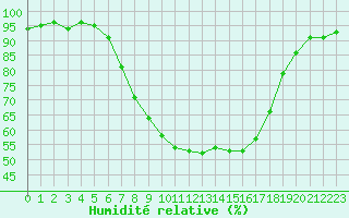 Courbe de l'humidit relative pour Kempten