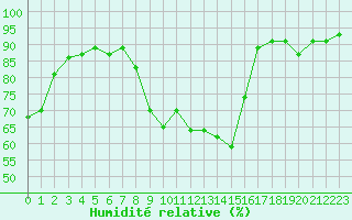 Courbe de l'humidit relative pour Saint-Nazaire (44)