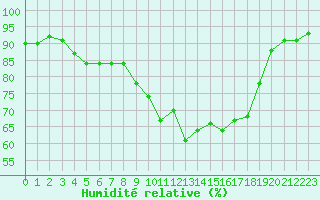 Courbe de l'humidit relative pour Retie (Be)