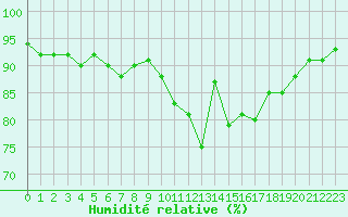 Courbe de l'humidit relative pour Landivisiau (29)